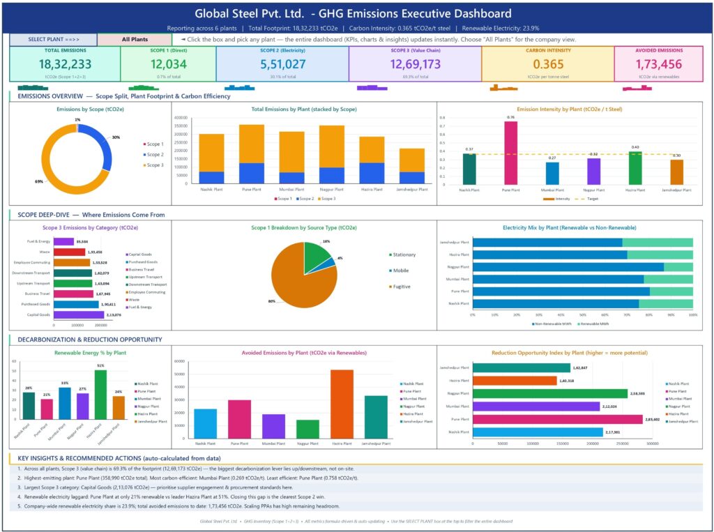 GHG Emissions Dashboard (Scope 1, 2 & 3)_Excel Template